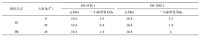 表1 不同入射角不同極化方式下兩種FSS結構的頻率響應特性