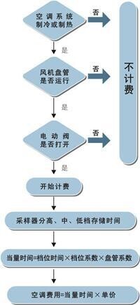 中央空調計費系統