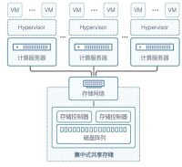 超融合基礎架構