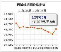 西絨線衚衕