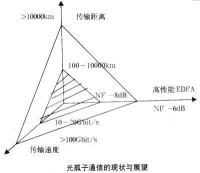 光孤子通信的現狀與展望