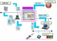 ERP、APS、MES之間的信息交互