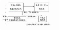 技術開發合同