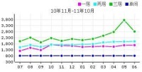 藍山國際租金價格