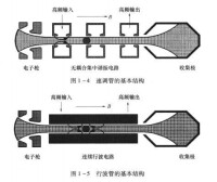 速調管和行波管的基本結構