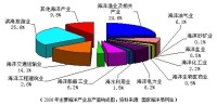 （圖）區域性海洋經濟研究