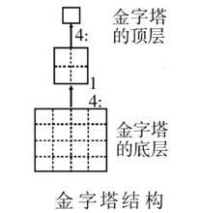 影像金字塔