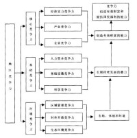 地區競爭力