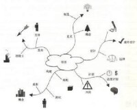 心智圖法運用