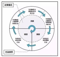 追蹤決策