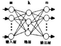 圖2 m×k×n的三層BP網路模型