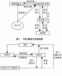 ABS融資模式