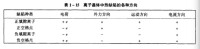 離子運動方向表