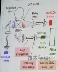 松下激光背投工作原理圖解