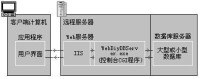 分散式開發