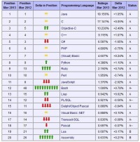 世界編程語言排行榜