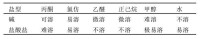 海洛因鹼和鹽酸鹽在不同溶劑中的溶解性