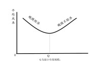 規模經濟理論