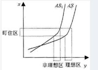 總供給曲線