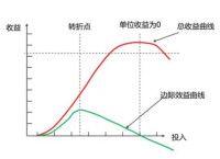 邊際遞減效應