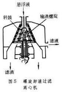 過濾離心機