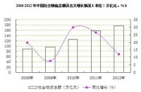 中國社會物流總額及名義增長情況