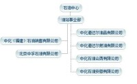 油站事業部目前負責經營管理及建設的機構