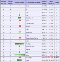 世界編程語言排行榜