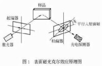 克爾效應