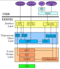 ZFS