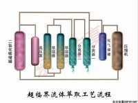 超臨界流體萃取