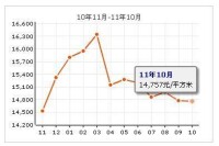 天賜良緣房價走勢