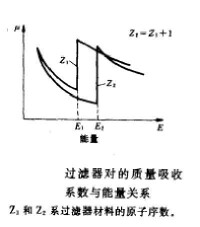 過濾器對的質量吸收係數與能量關係