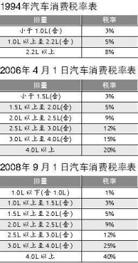 單項稅率調整對比