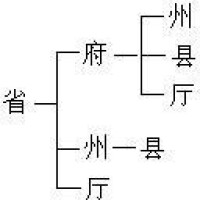 中國歷代政區沿革