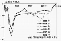 歷年等高線的變化（-8m）Fig.6 Change of contour line(-8m) 3.2 海床沖淤變化的原因分析