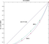 洛倫茲曲線