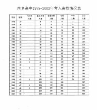 內鄉高中1978-2003年考入高校情況表