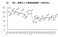 2013年石拐區規模以上工業增加值增速