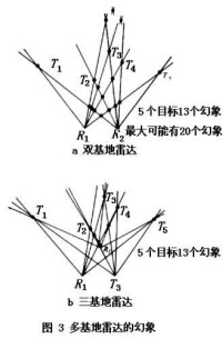 多基地雷達