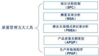 質量管理[實現質量目標進行的管理性質活動]