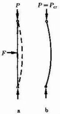 圖1 受壓柱的兩種平衡狀態