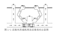 活塞效應