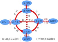 十字弓博弈模型