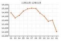 金田公寓房價曲線圖