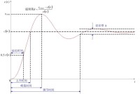 超調量