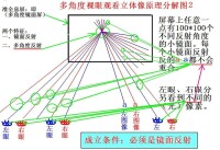 裸眼3D電視