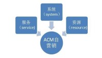 ACM自營銷系統