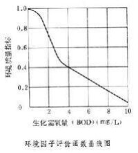 水利工程環境影響評價