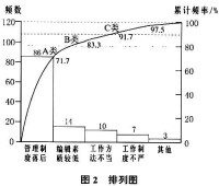 質量策劃排列圖